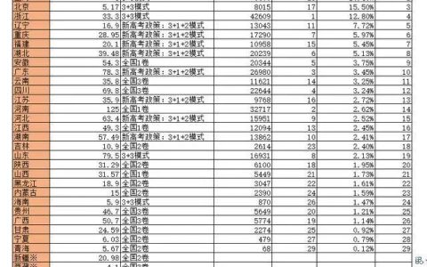 全国高考分数线排名哪个省最高2022（全国高考分数线排名哪个省最低）